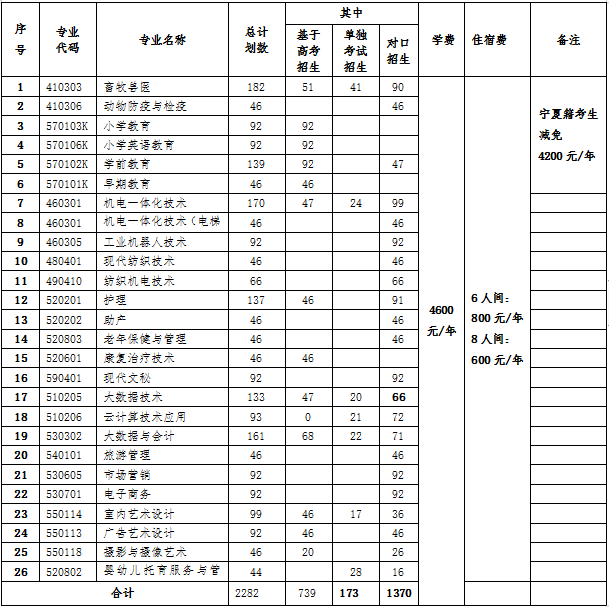 寧夏民族職業(yè)技術(shù)學(xué)院2023年高職招生簡章.png